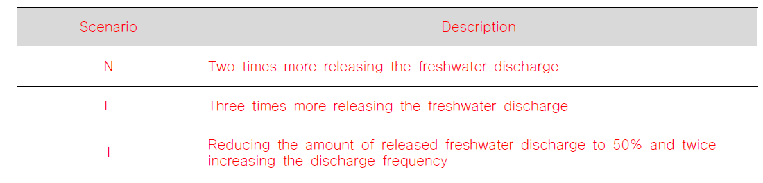 담수 방류량에 따른 시나리오 구성