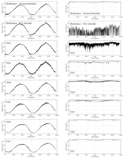 최적화를 통해 결정된 최적점에서의 수온과 염분 시계열 분포 비교(참조점: 내해(하굿둑) 및 외해; 좌: 수온, 우: 염분)
