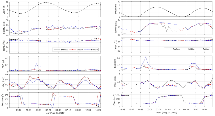 2015년 여름 M1(좌측)과 M2(우측)에서 실시된 선박관측 결과. 그래프는 위에서부터 수심(m), 염분(psu), 수온(℃), 부유퇴적물 농도(SSC, g/l), 유속의 크기(m/s)와 방향(deg)을 나타냄