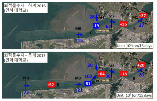 위: 금강하구에서의 여름철 퇴적물 수지, 아래: 겨울철 퇴적물 수지