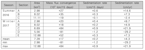 2016년 여름, 2017년 퇴적물 플럭스 수렴과 이로 산정된 퇴적률