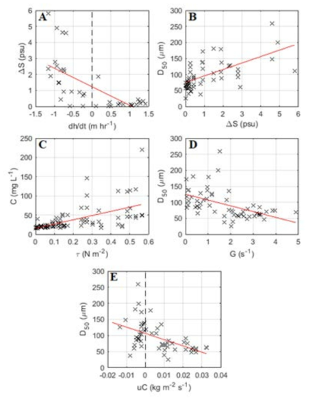 중앙 플럭 크기와 성층, 난류, 퇴적물 플럭스 간의 관계 A. 표·저층 간 염분 차이 (psu) vs 조석 위상속도 (m/hr), B. 중앙 플럭 크기 (㎛) vs 표·저층 간 염분 차이 (psu), C. 부유퇴적물 농도 (mg/L) vs 해저면 전단응력 (N/m2), D. 중앙 플럭 크기 (㎛) vs turbulent shear rate (s-1), E. 중앙 플럭 크기 vs 퇴적물 플럭스 (kg/m2/s). 양의 부호는 내륙 쪽을 향함을 의미