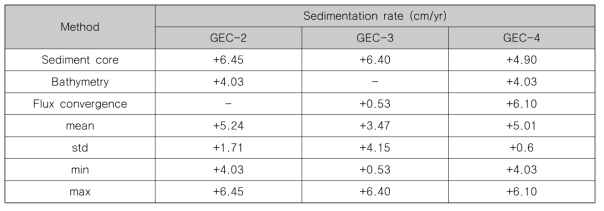 정점 GEC-2, GEC-3, GEC-4에서 서로 다른 3 가지 방법으로 산정된 퇴적률: 퇴적물 코어, 수심도, 플럭스 수렴. 수심 변화로 산정된 퇴적률은 1989-2008년 자료를 이용했으며 정점 주변 반경 250 m 지역을 평균함. 연간 플럭스 수렴은 여름과 겨울철 수치의 평균임 (부록 참조)