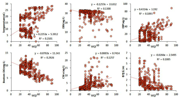 공간분포 모니터링 WQI와 주요 수질항목 상관관계