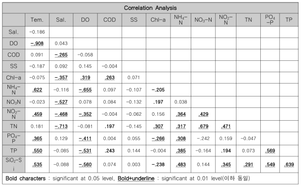 주별 모니터링 수질 항목간 상관분석 종합결과