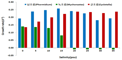 금강 하구해역 녹조원인생물 3종에 대한 염분 구배에 따른 성장률 비교