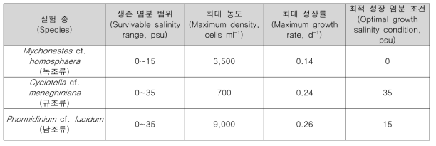 금강 하구해역 녹조원인생물 염분 구배에 따른 성장률 실험 결과 종합