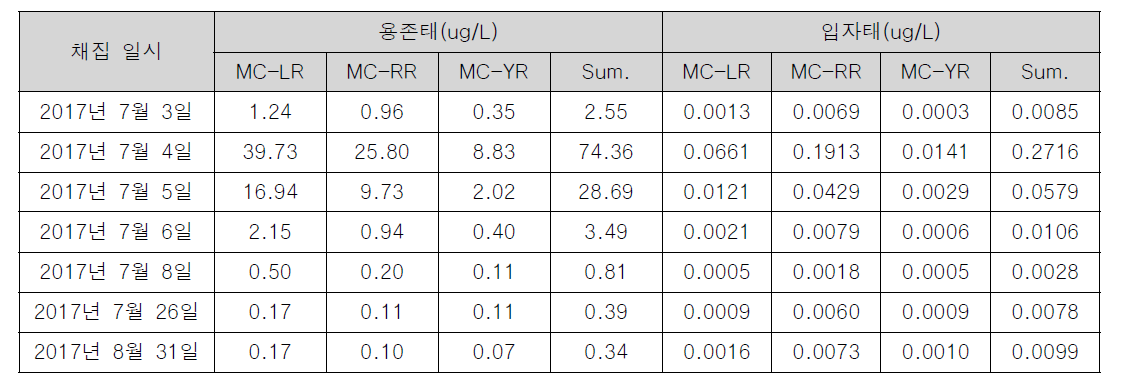하구둑 내측의 녹조 발생시 성상별 마이크로시스틴 함량