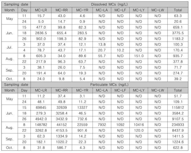 2018년 금강 하구둑 방류수(내측) MCs 성상별 검출 농도 결과