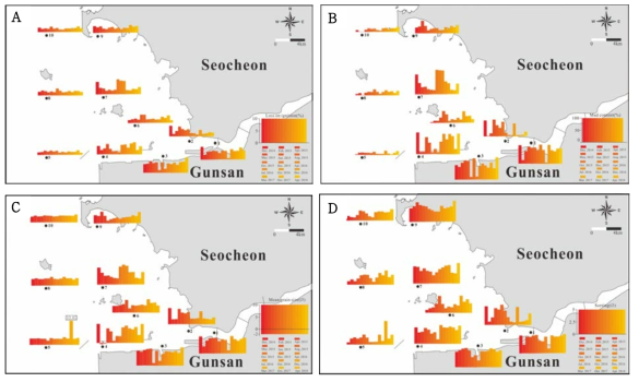 금강하구역 저서환경 시·공간분포도(A:유기물함량, B:니질함량, C:평균입도, D: 분급도)