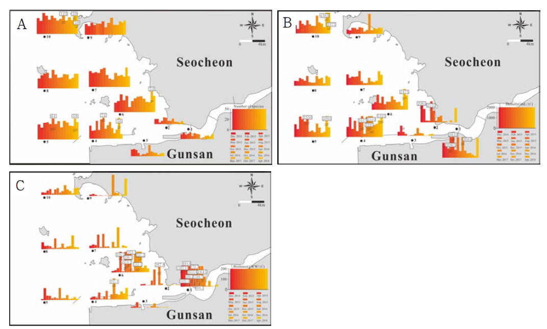 금강하구역 대형저서동물의 출현종수, 서식밀도, 생물량의 시·공간분포도(A:출현종수, B:서식밀도, C:생물량)