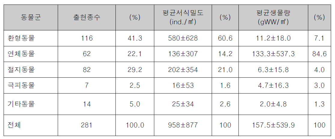 금강하구역 대형저서동물의 분류군별 출현종수와 서식밀도, 생물량