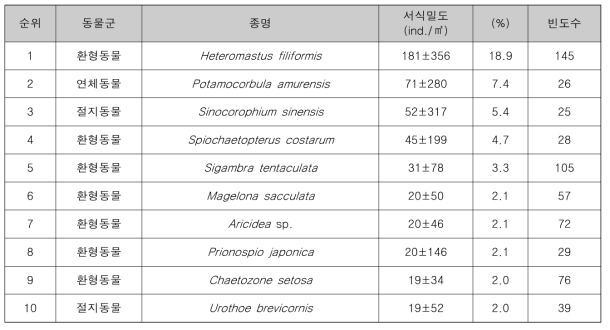 금강하구역에서 채집된 대형저서동물 우점종