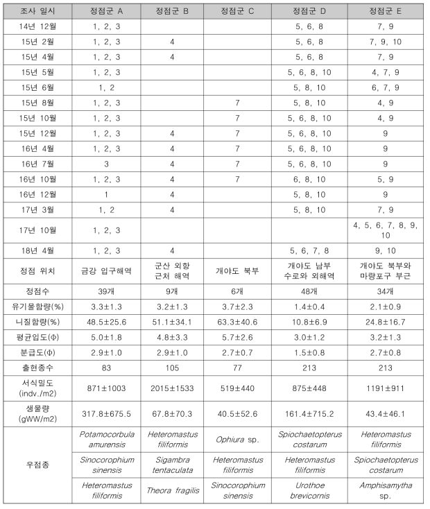 집괴분석으로 분류한 금강하구역의 5개 정점군 비교