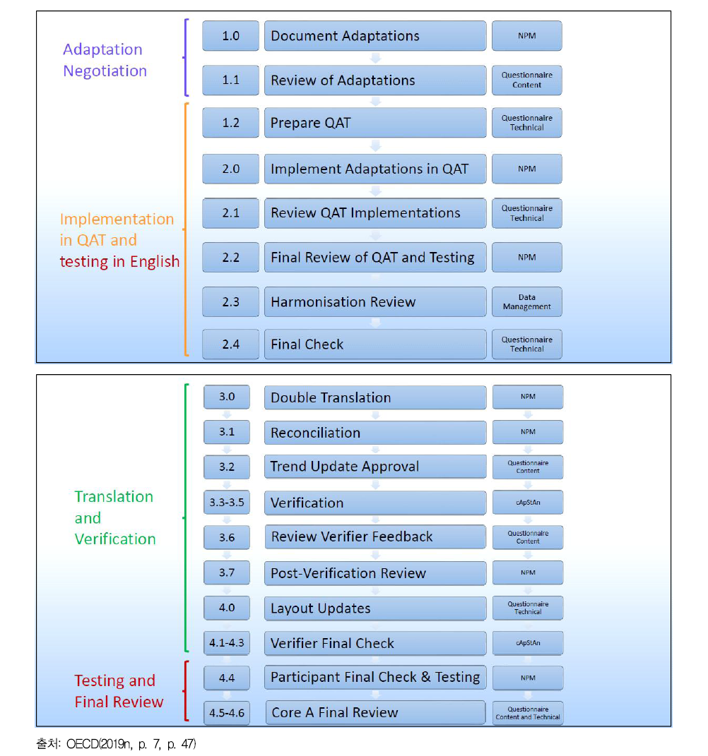 PISA 2021 컴퓨터 기반 설문 문항에 대한 번역 및 검증 과정