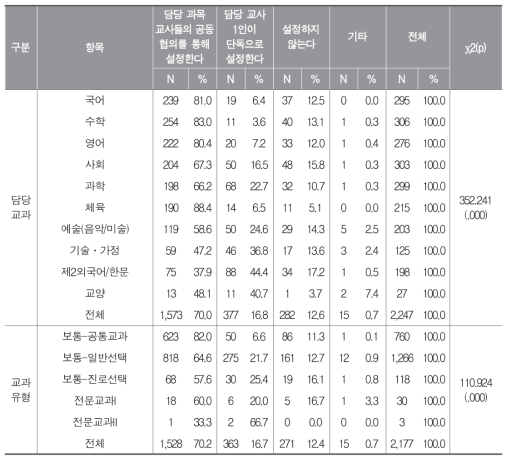 담당 교과별 수행평가 분할점수 설정 방법