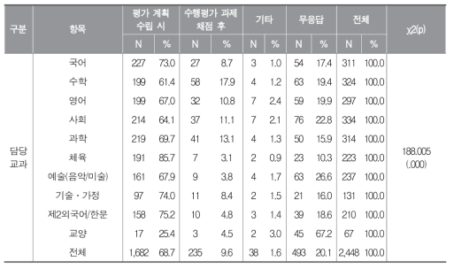 담당 교과별 수행평가 분할점수 설정 시기