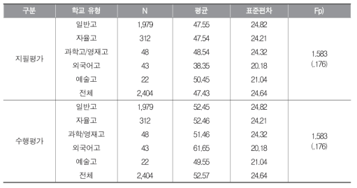 학교 유형별 지필평가 및 수행평가 비율 차이