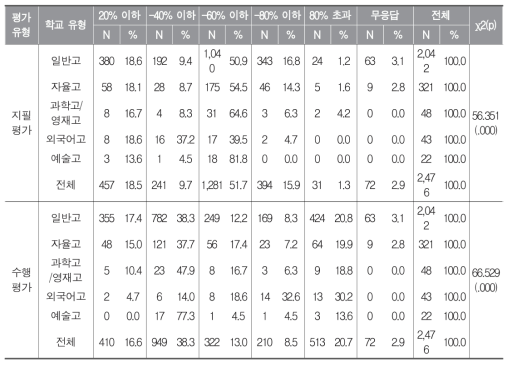 학교 유형별 지필평가 및 수행평가 비율 분포