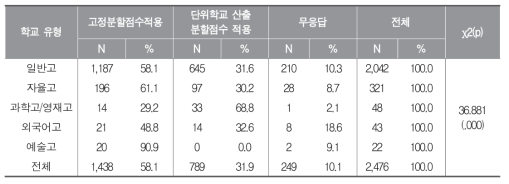 학교 유형별 성취수준 분할점수 산출 방식의 차이