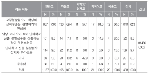 학교 유형별 고정분할점수 적용 이유