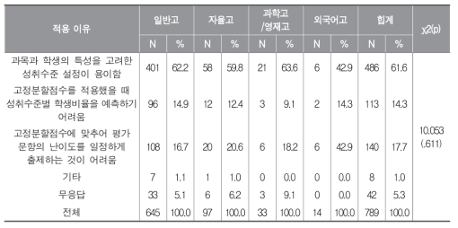 학교 유형별 단위학교 산출 분할점수 적용 이유