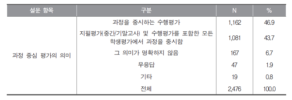 과정 중심 평가의 의미에 대한 교사 인식