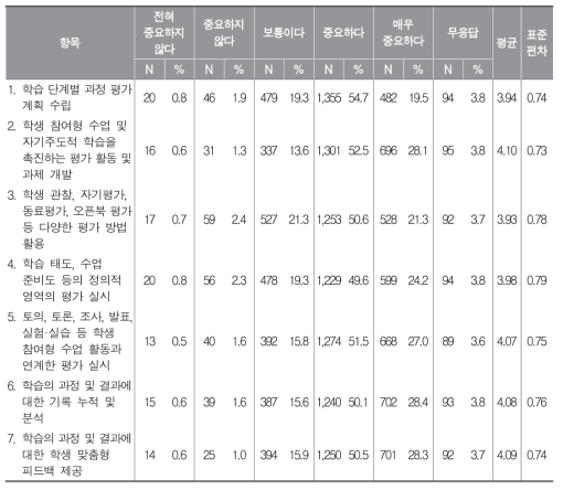 과정 중심 평가의 중요도에 대한 인식