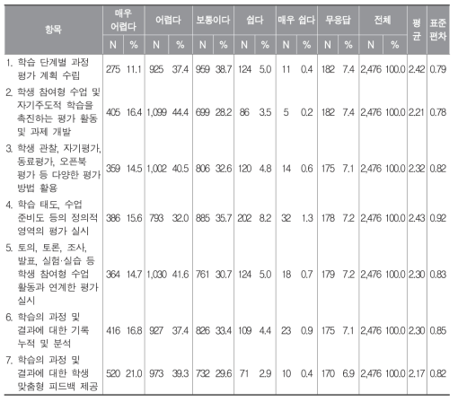 과정 중심 평가 실행의 어려운 정도에 대한 인식