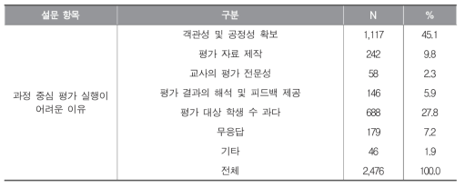 과정 중심 평가 실행의 어려움의 이유에 대한 교사 인식