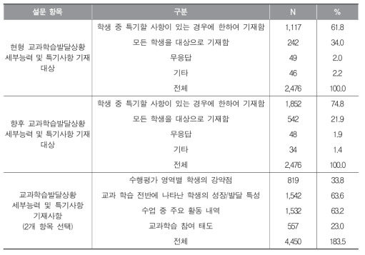 교과학습발달상황 세부능력 및 특기사항 기재 관련 교사 인식