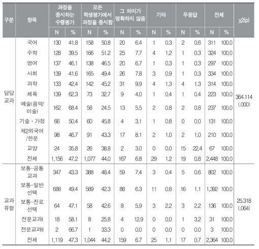 과정 중심 평가의 의미에 대한 담당 교과 및 교과 유형 교사의 인식 차이