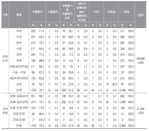 담당 교과 및 교과 유형별 과정 중심 평가의 적용 범위