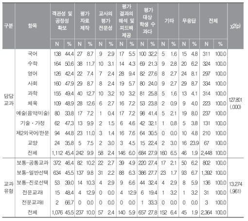 담당 교과별 과정중심 평가의 실행이 어려운 이유 응답