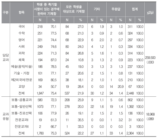 담당 교과 및 교과 유형별 향후 교과학습발달상황 세부능력 및 특기사항 기재 대상