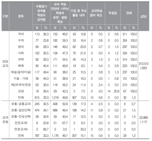 담당 교과 및 교과 유형별 교과학습발당상황 세부능력 및 특기사항 주 기재 사항