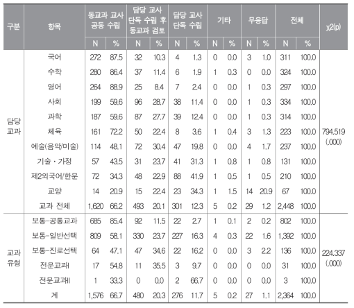 평가 계획 수립 운영 방식의 차이