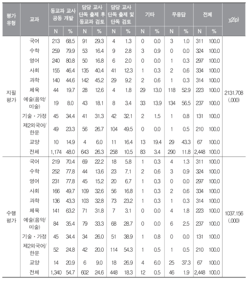 교과별 학생평가 출제 방식의 차이