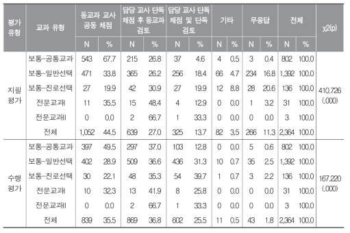 교과 유형별 학생평가 채점 방식의 차이