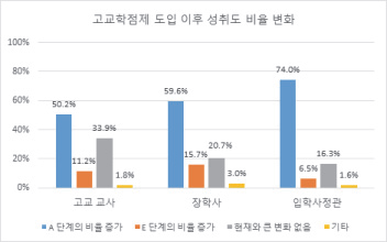 고교학점제 도입 이후 성취수준 비율 변화