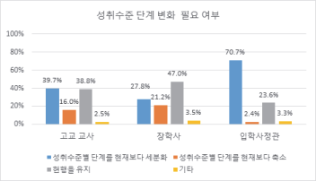 성취수준 단계 변화 필요 여부