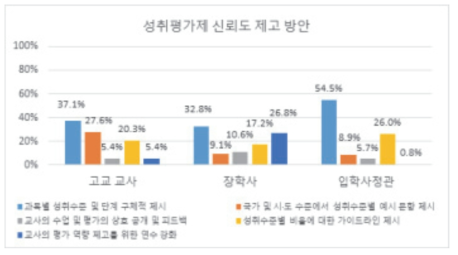 성취평가제 신뢰도 제고 방안