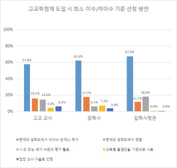 고교학점제 도입 시 최소 이수(혹은 미이수) 기준 선정 방안