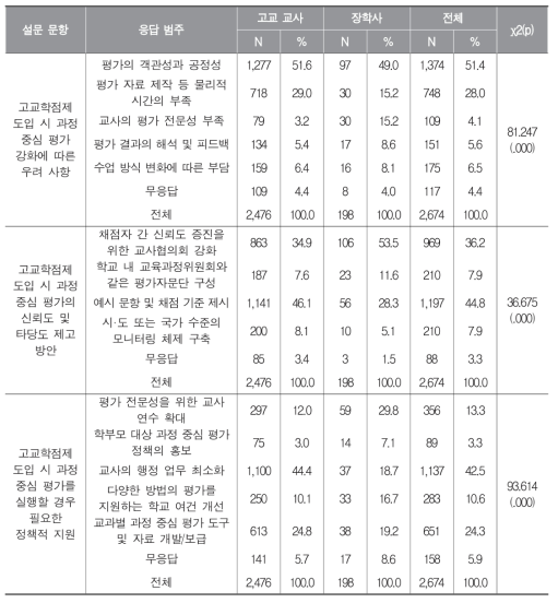 고교학점제 도입 시 과정 중심 평가가 강화될 때 우려 사항