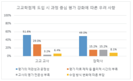 고교학점제 도입 시 과정 중심 평가 강화 시 우려 사항