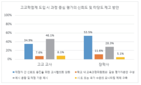 고교학점제 도입 시 과정 중심 평가의 신로도 및 타당도 제고 방안