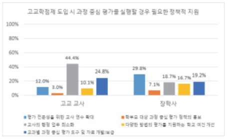 고교학점제 도입에 따른 과정 중심 평가 실행 시 필요한 정책적 지원