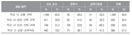 고교학점제 도입 이후 교사별 평가 적용 범위 설정 방안(중복 응답 문항)