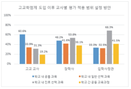 고교학점제 도입 이후 교사별 평가 적용 범위 설정 방안