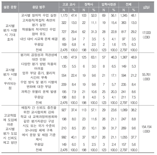 교사별 평가 시행 시 기대 효과, 우려 사항 및 신뢰도 제고 방안